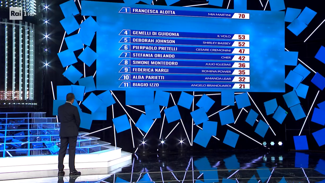La classifica finale della puntata di ieri sera, venerdì 22 ottobre 2021