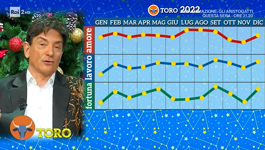 Il grafico a I Fatti Vostri per il segno zodiacale del Toro - Le previsioni tv per il 2022
