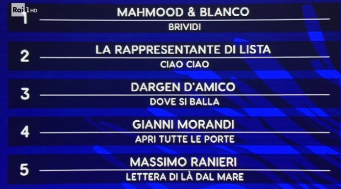 Mahmood e Blanco primi nella classifica provvisoria di Sanremo 2022 - I risultati della prima serata
