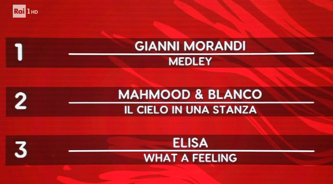 Morandi, Mahmood & Blanco e Elisa sul podio di ieri sera 4 febbraio 2022