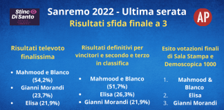 Le percentuali di televoto della sfida finale di Sanremo 2022 tra Mahmood e Blanco, Elisa e Gianni Morandi