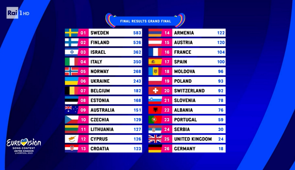 classifica finale completa eurovision 2023 